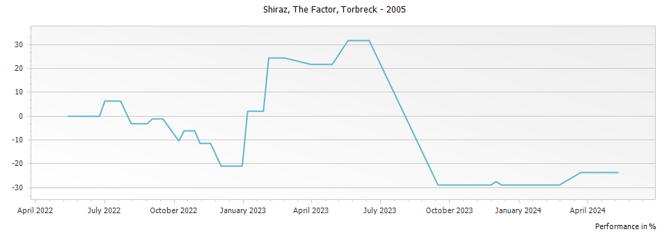 Graph for Torbreck The Factor Shiraz Barossa Valley – 2005