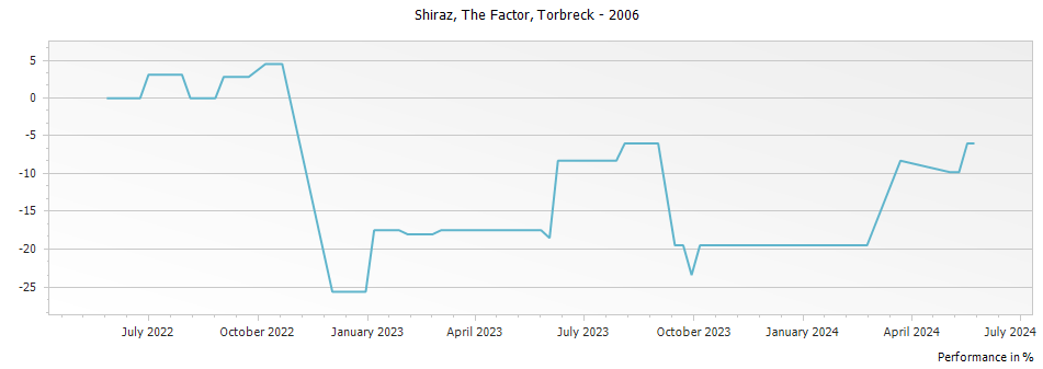 Graph for Torbreck The Factor Shiraz Barossa Valley – 2006