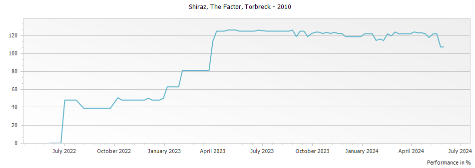 Graph for Torbreck The Factor Shiraz Barossa Valley – 2010