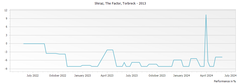 Graph for Torbreck The Factor Shiraz Barossa Valley – 2013