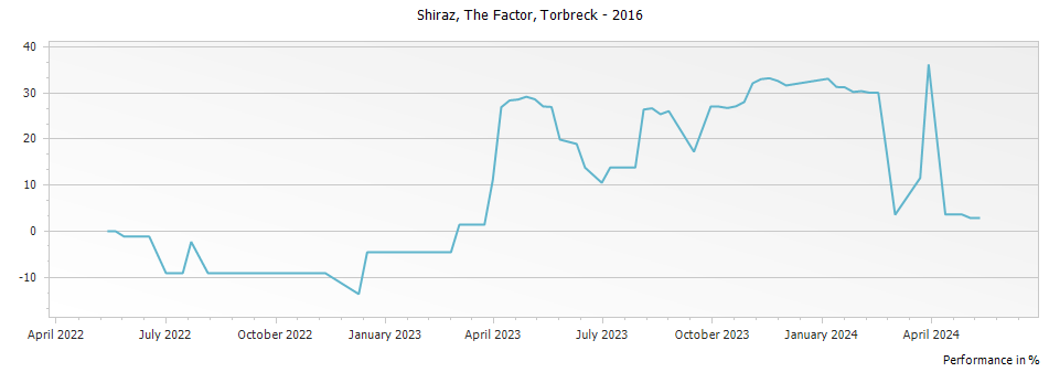 Graph for Torbreck The Factor Shiraz Barossa Valley – 2016