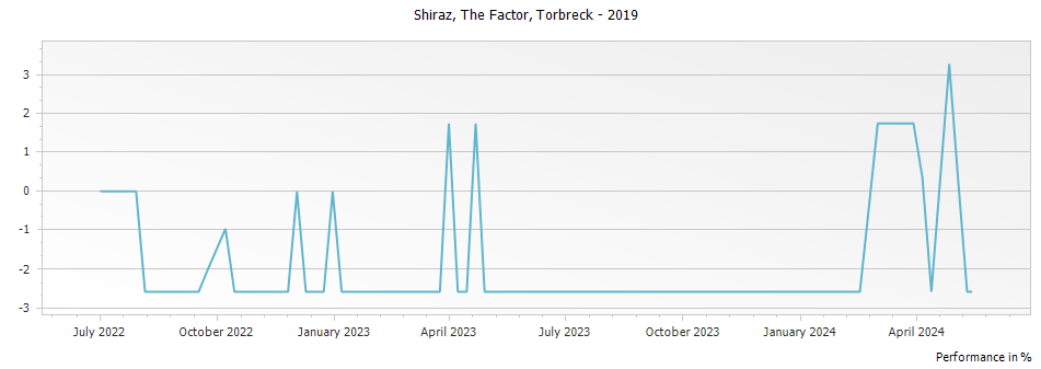 Graph for Torbreck The Factor Shiraz Barossa Valley – 2019