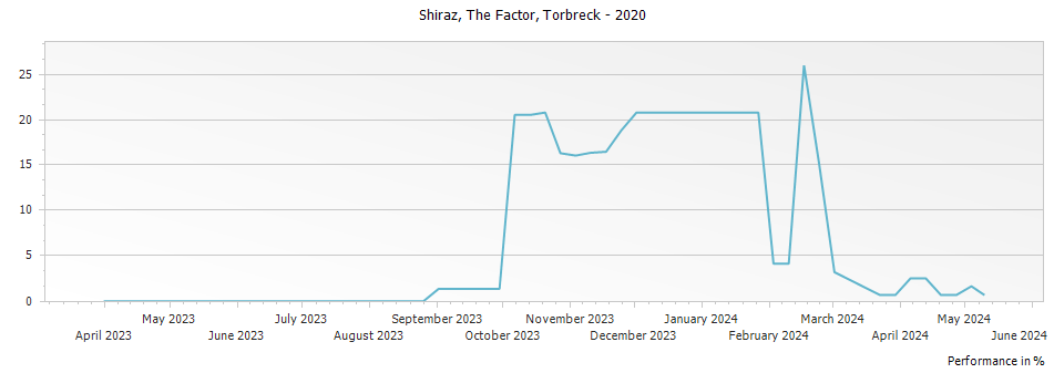 Graph for Torbreck The Factor Shiraz Barossa Valley – 2020