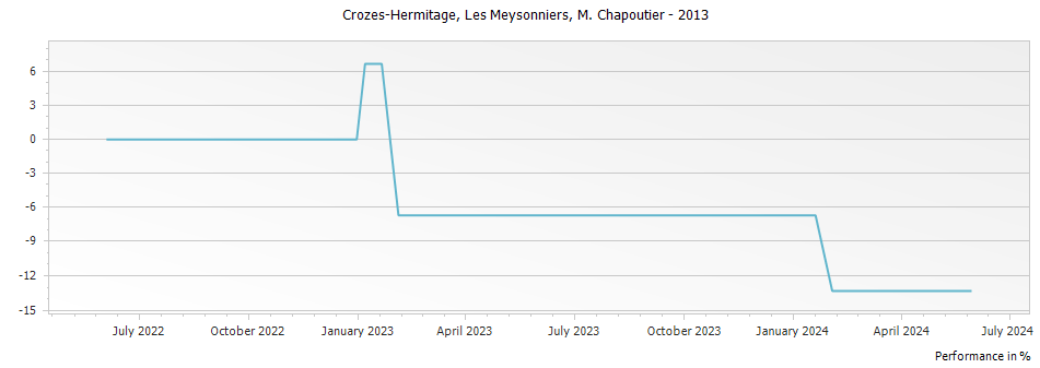 Graph for M. Chapoutier Crozes Hermitage Les Meysonniers – 2013
