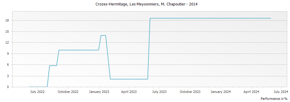 Graph for M. Chapoutier Crozes Hermitage Les Meysonniers – 2014