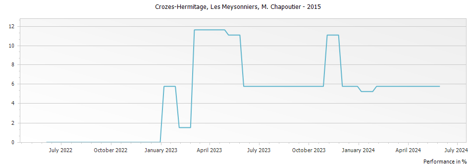 Graph for M. Chapoutier Crozes Hermitage Les Meysonniers – 2015