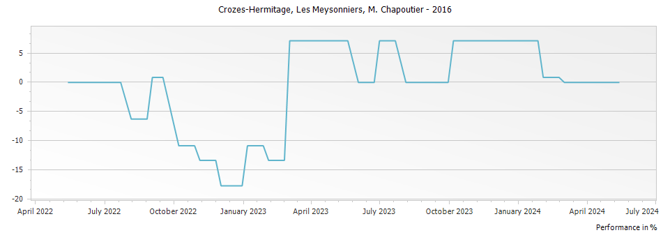 Graph for M. Chapoutier Crozes Hermitage Les Meysonniers – 2016