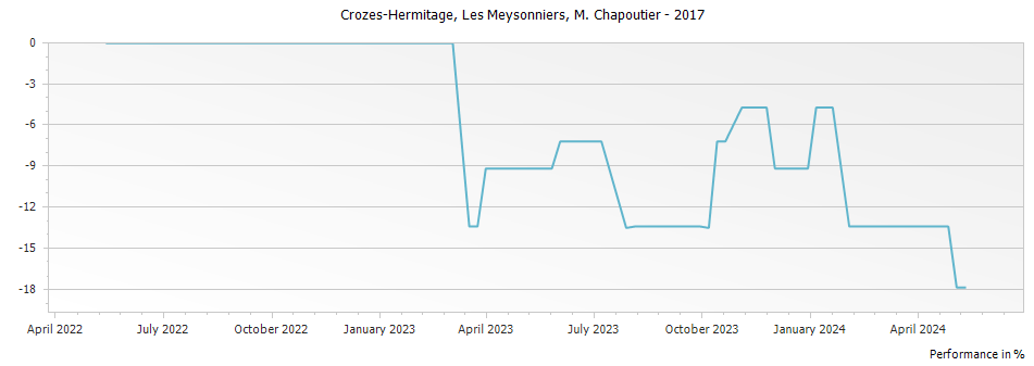 Graph for M. Chapoutier Crozes Hermitage Les Meysonniers – 2017