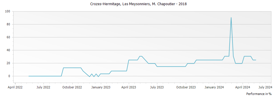 Graph for M. Chapoutier Crozes Hermitage Les Meysonniers – 2018