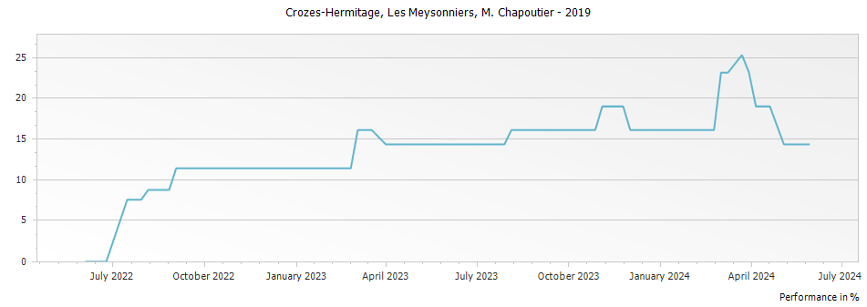 Graph for M. Chapoutier Crozes Hermitage Les Meysonniers – 2019