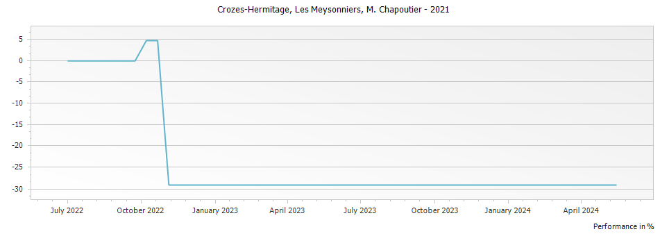 Graph for M. Chapoutier Crozes Hermitage Les Meysonniers – 2021