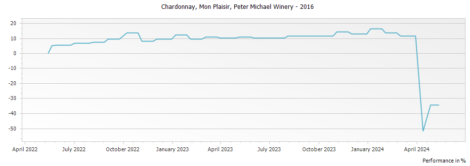 Graph for Peter Michael Winery Mon Plaisir Chardonnay Knights Valley – 2016