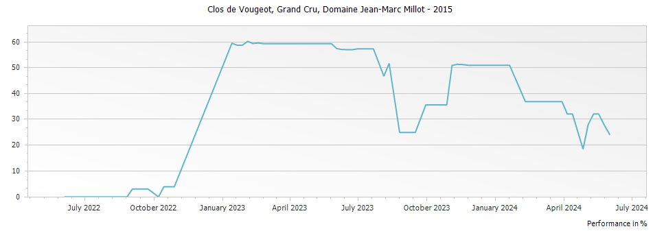 Graph for Domaine Jean-Marc Millot Clos de Vougeot Grand Cru – 2015