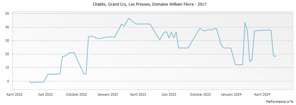 Graph for Domaine William Fevre Les Preuses Chablis Grand Cru – 2017