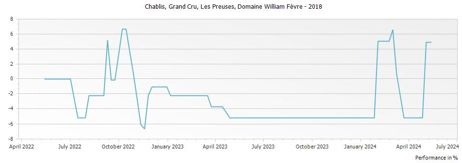 Graph for Domaine William Fevre Les Preuses Chablis Grand Cru – 2018