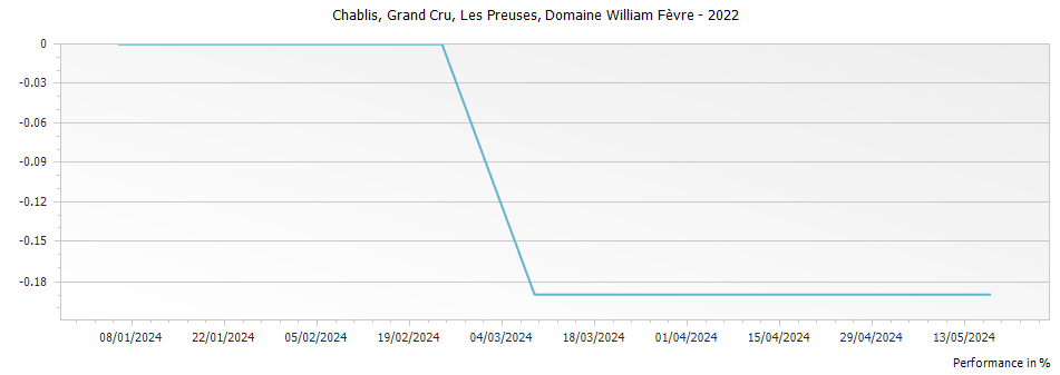 Graph for Domaine William Fevre Les Preuses Chablis Grand Cru – 2022