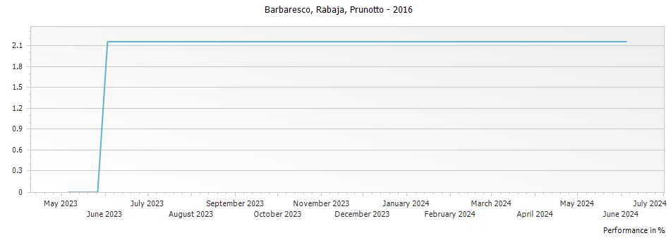 Graph for Prunotto Rabaja Barbaresco DOCG – 2016