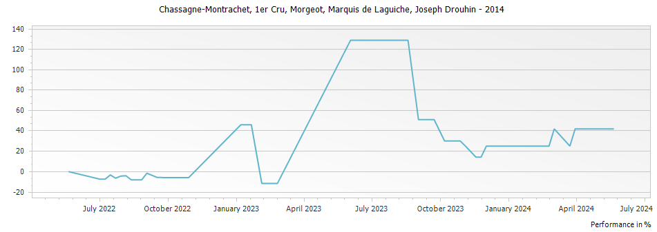 Graph for Joseph Drouhin Chassagne-Montrachet Morgeot Marquis de Laguiche Premier Cru – 2014