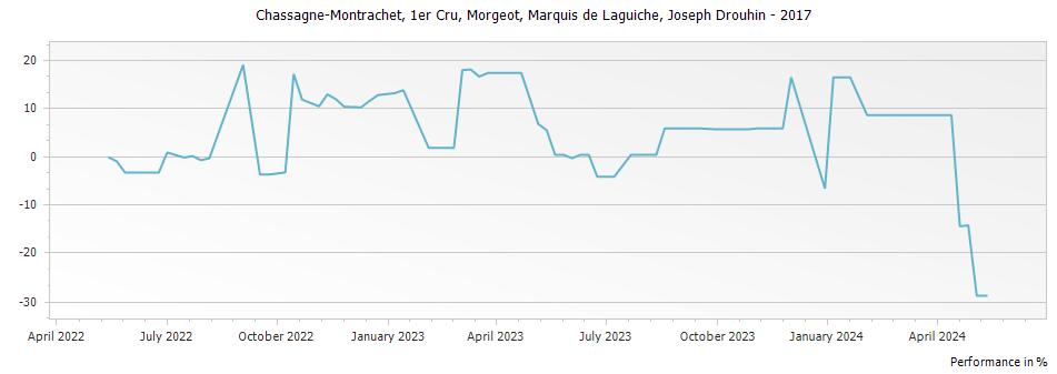Graph for Joseph Drouhin Chassagne-Montrachet Morgeot Marquis de Laguiche Premier Cru – 2017
