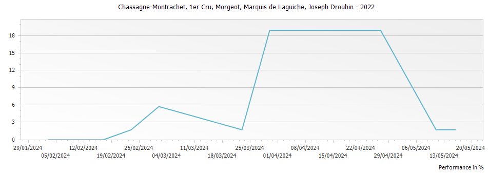 Graph for Joseph Drouhin Chassagne-Montrachet Morgeot Marquis de Laguiche Premier Cru – 2022