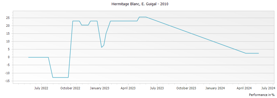 Graph for E. Guigal Blanc Hermitage – 2010