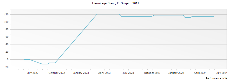 Graph for E. Guigal Blanc Hermitage – 2011