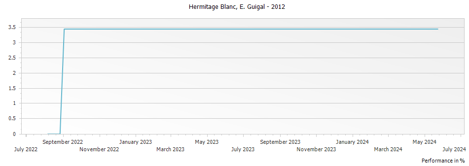 Graph for E. Guigal Blanc Hermitage – 2012