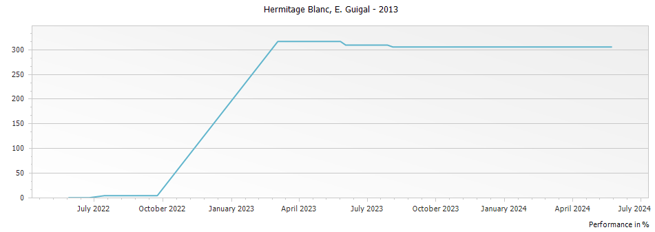 Graph for E. Guigal Blanc Hermitage – 2013