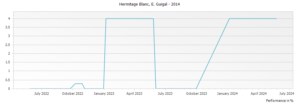 Graph for E. Guigal Blanc Hermitage – 2014