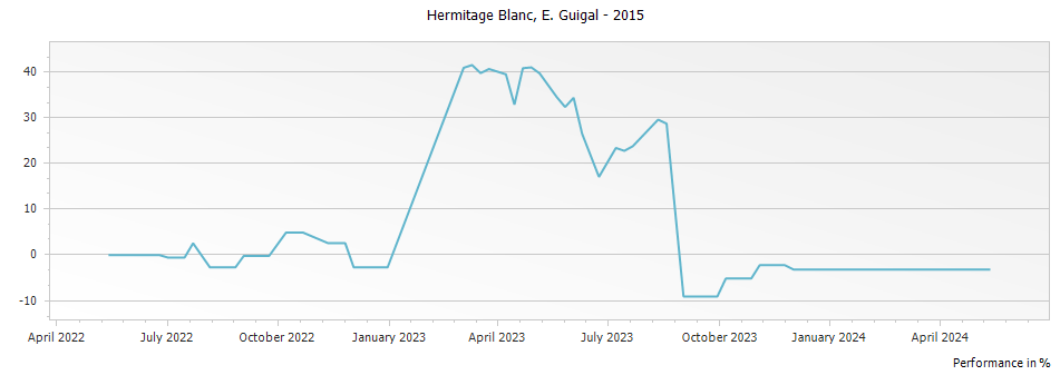 Graph for E. Guigal Blanc Hermitage – 2015