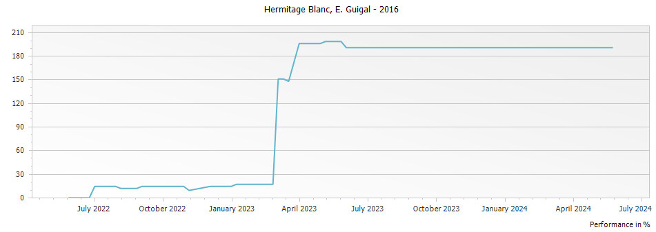 Graph for E. Guigal Blanc Hermitage – 2016
