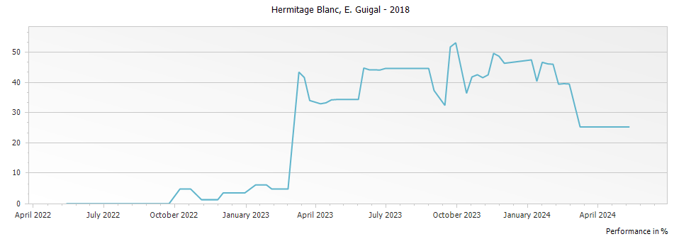 Graph for E. Guigal Blanc Hermitage – 2018
