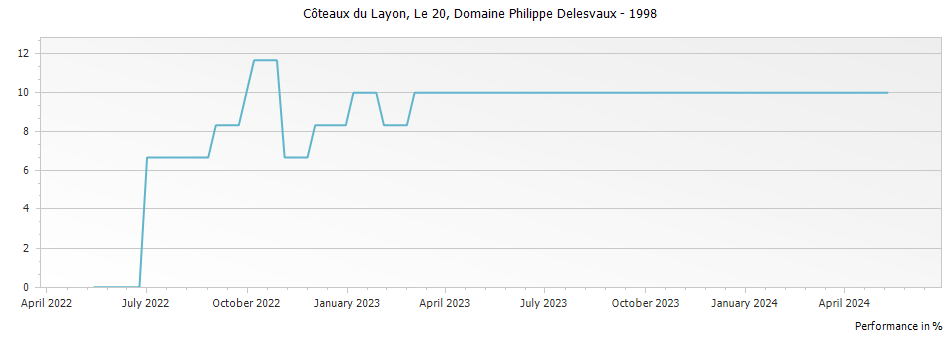 Graph for Domaine Philippe Delesvaux Le 20 Coteaux du Layon – 1998
