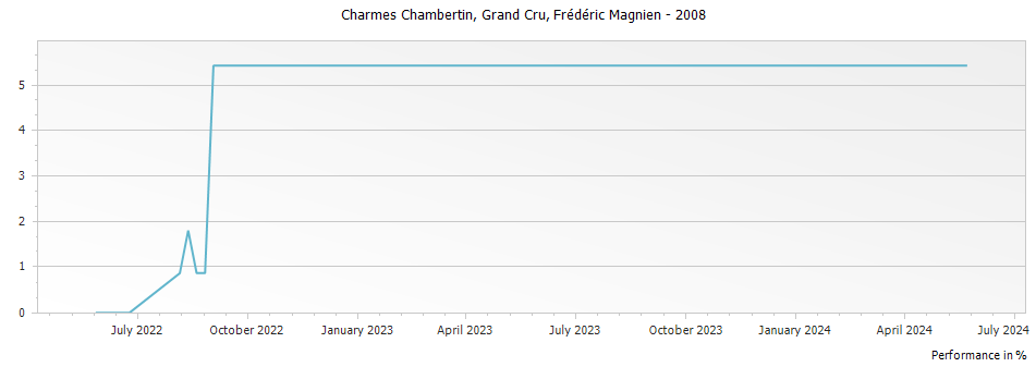 Graph for Frederic Magnien Charmes Chambertin Grand Cru – 2008
