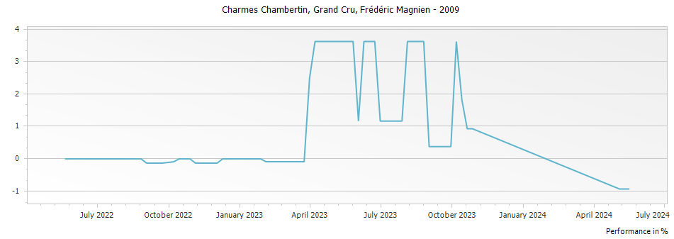Graph for Frederic Magnien Charmes Chambertin Grand Cru – 2009