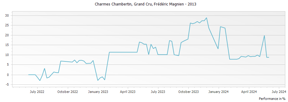 Graph for Frederic Magnien Charmes Chambertin Grand Cru – 2013