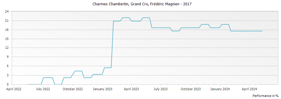 Graph for Frederic Magnien Charmes Chambertin Grand Cru – 2017