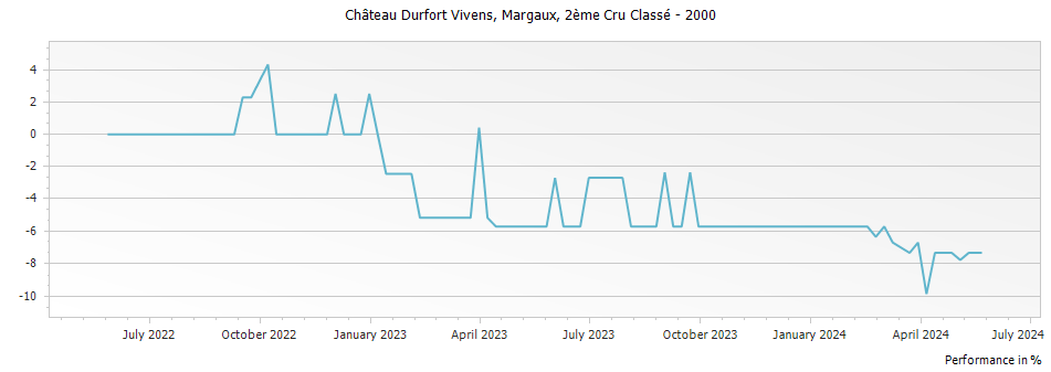 Graph for Chateau Durfort-Vivens Margaux – 2000