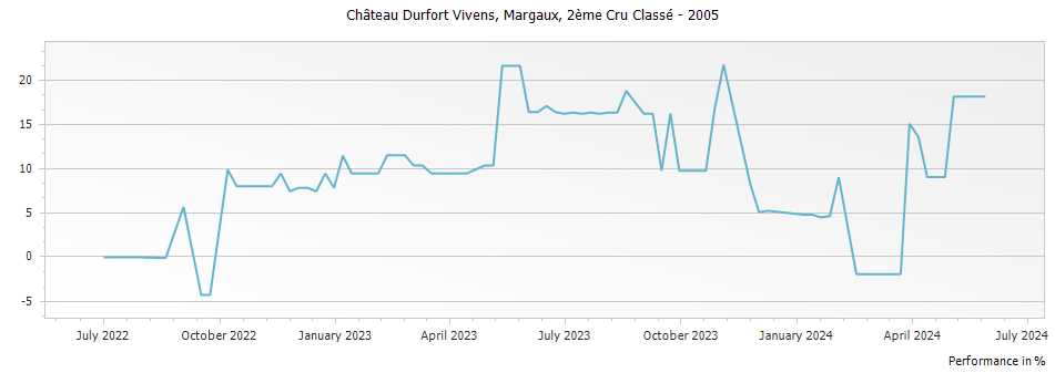 Graph for Chateau Durfort-Vivens Margaux – 2005