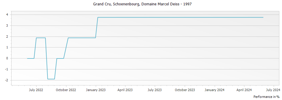 Graph for Domaine Marcel Deiss Riesling Schoenenbourg Alsace Grand Cru – 1997