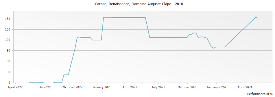Graph for Domaine Auguste Clape Renaissance Cornas – 2010