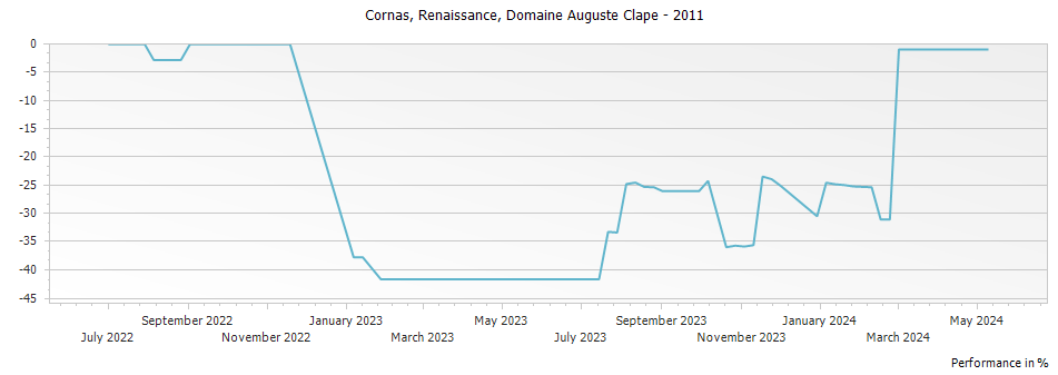 Graph for Domaine Auguste Clape Renaissance Cornas – 2011