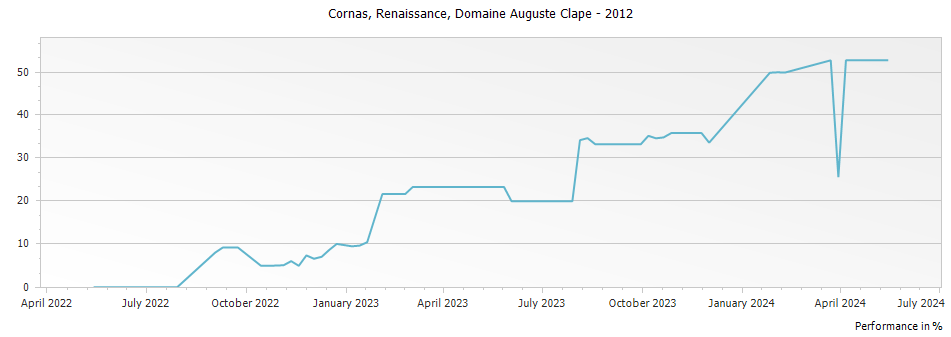 Graph for Domaine Auguste Clape Renaissance Cornas – 2012