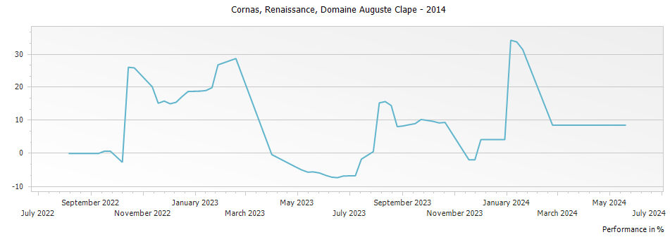 Graph for Domaine Auguste Clape Renaissance Cornas – 2014