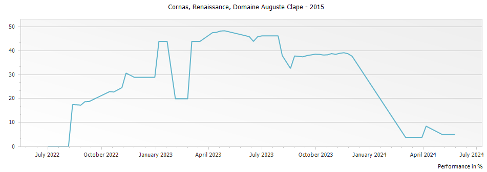 Graph for Domaine Auguste Clape Renaissance Cornas – 2015
