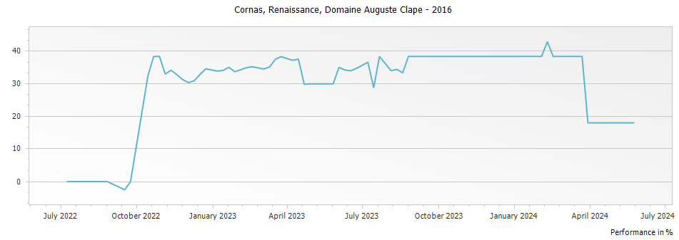 Graph for Domaine Auguste Clape Renaissance Cornas – 2016