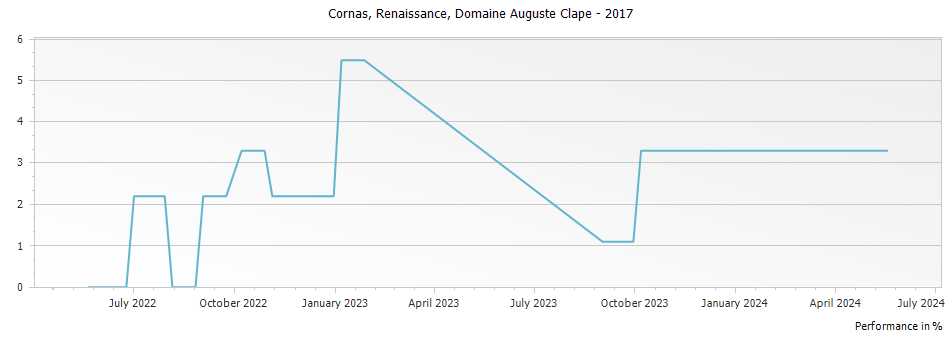 Graph for Domaine Auguste Clape Renaissance Cornas – 2017