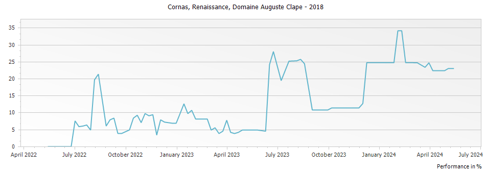 Graph for Domaine Auguste Clape Renaissance Cornas – 2018