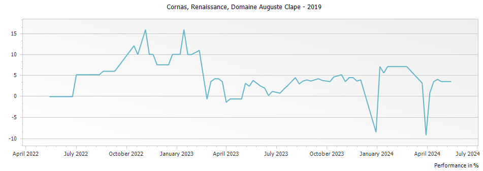 Graph for Domaine Auguste Clape Renaissance Cornas – 2019