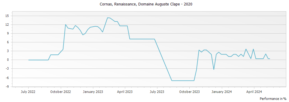 Graph for Domaine Auguste Clape Renaissance Cornas – 2020